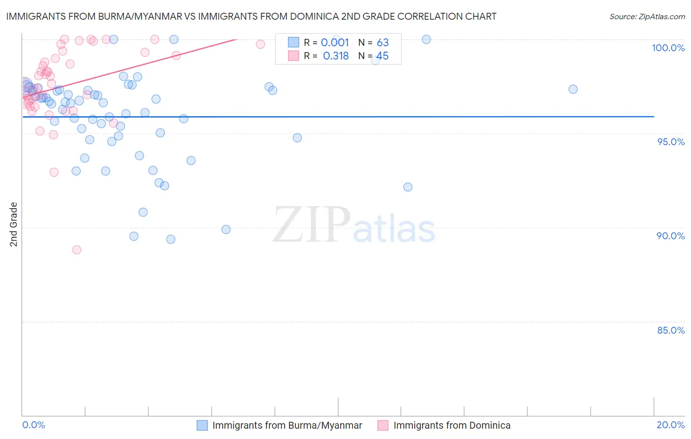 Immigrants from Burma/Myanmar vs Immigrants from Dominica 2nd Grade