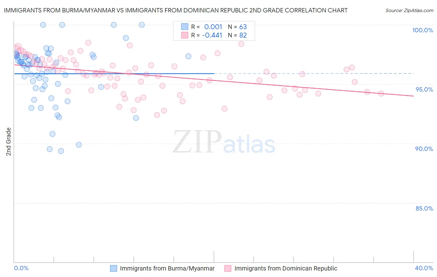 Immigrants from Burma/Myanmar vs Immigrants from Dominican Republic 2nd Grade