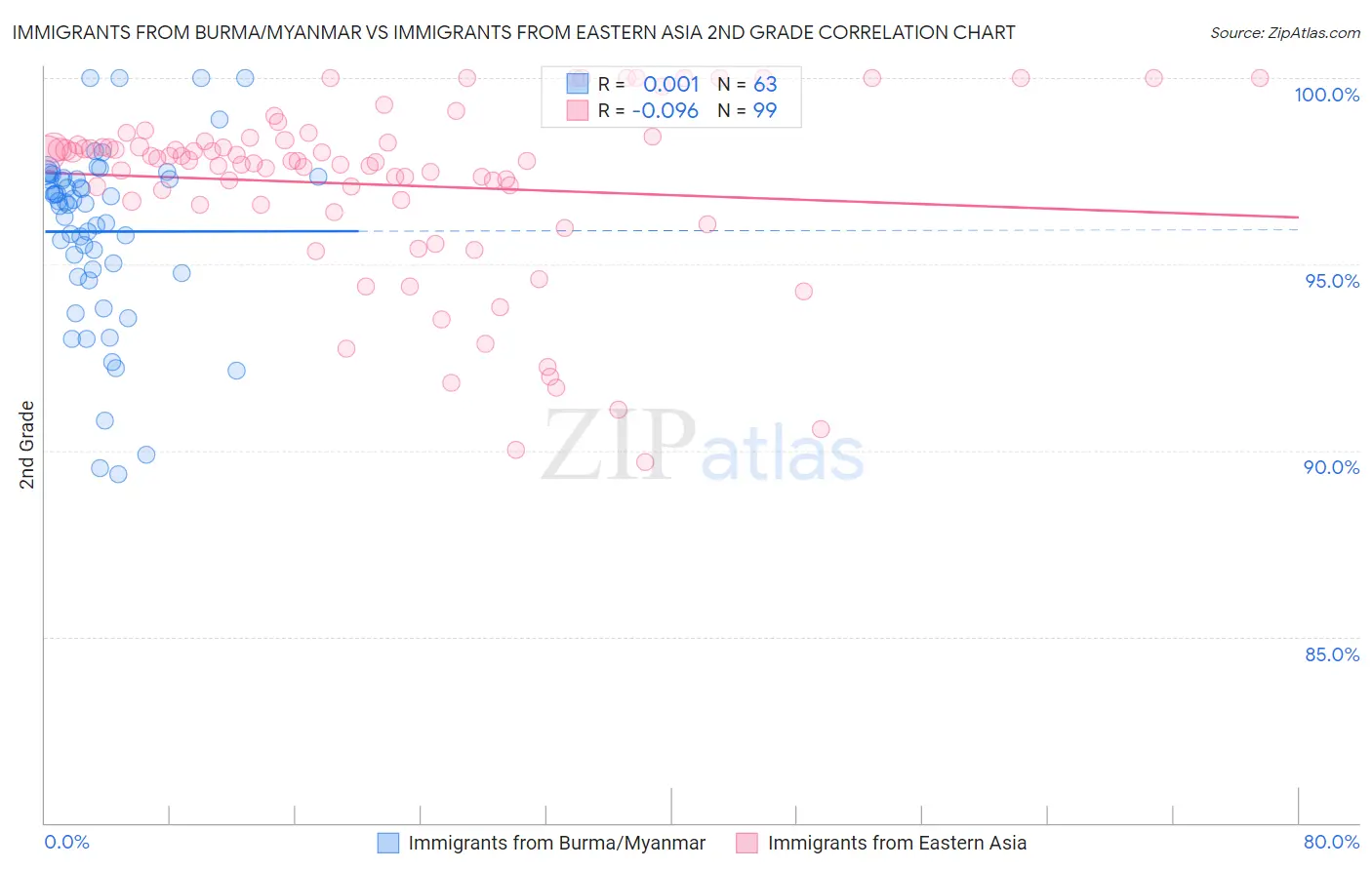 Immigrants from Burma/Myanmar vs Immigrants from Eastern Asia 2nd Grade