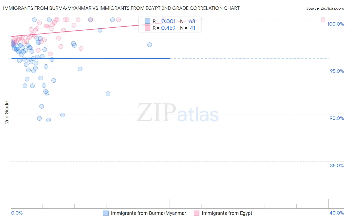 Immigrants from Burma/Myanmar vs Immigrants from Egypt 2nd Grade