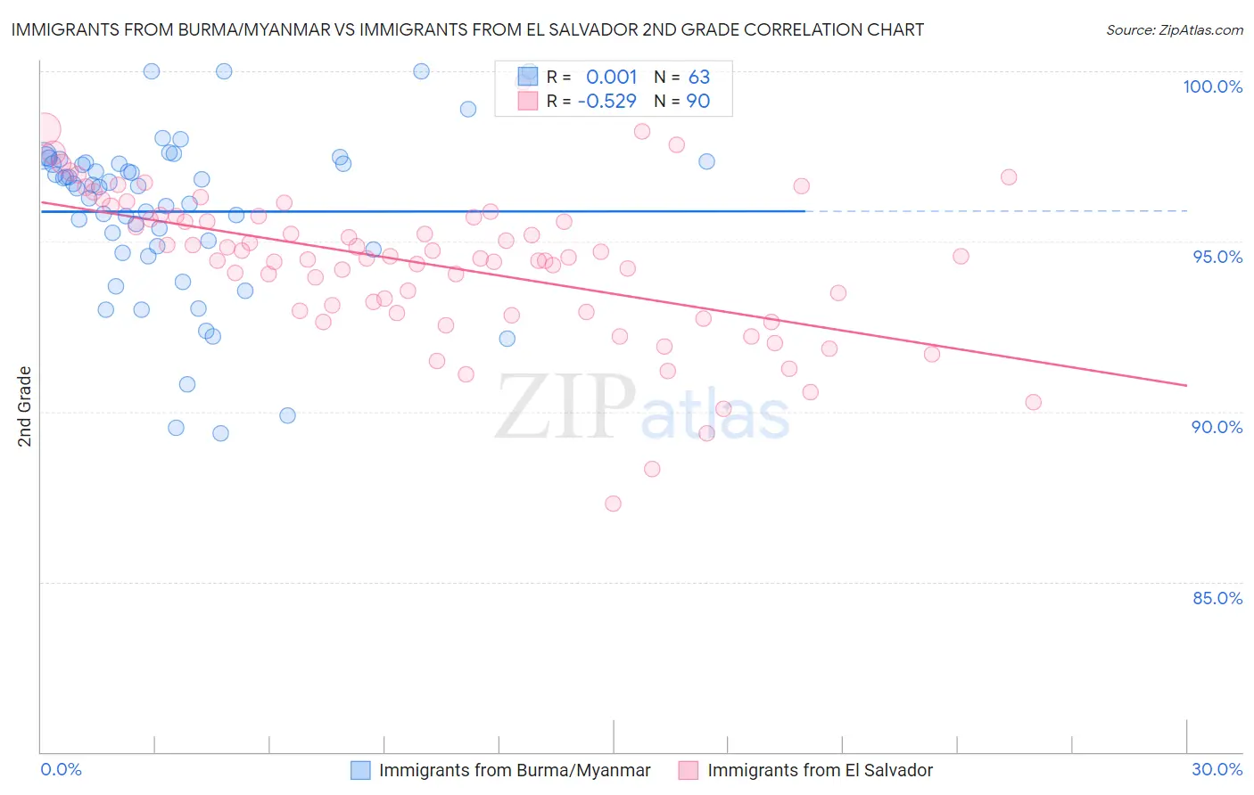 Immigrants from Burma/Myanmar vs Immigrants from El Salvador 2nd Grade