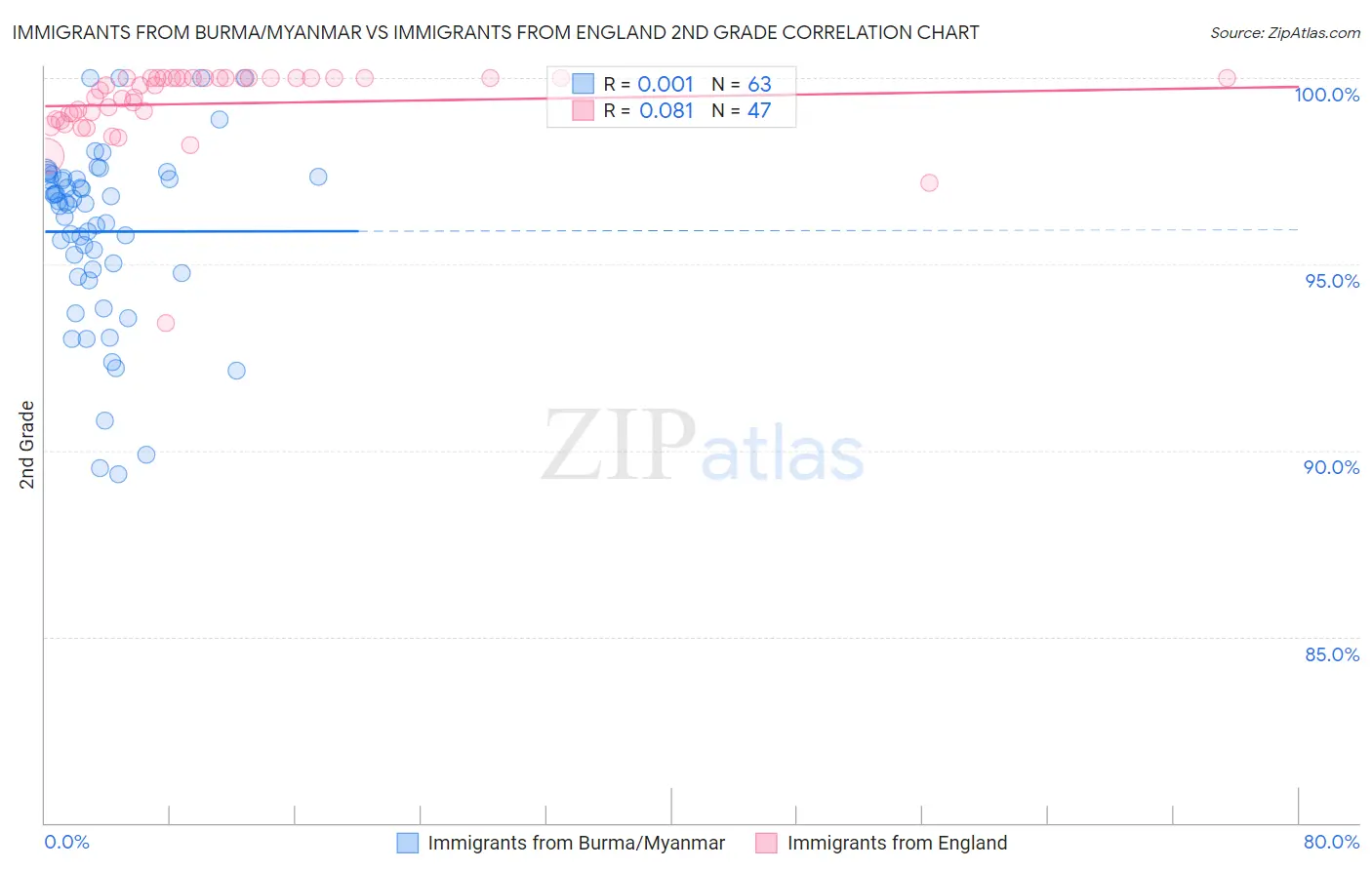Immigrants from Burma/Myanmar vs Immigrants from England 2nd Grade
