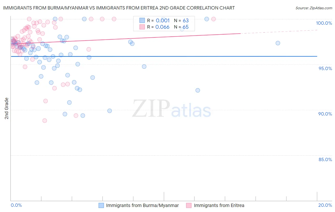 Immigrants from Burma/Myanmar vs Immigrants from Eritrea 2nd Grade