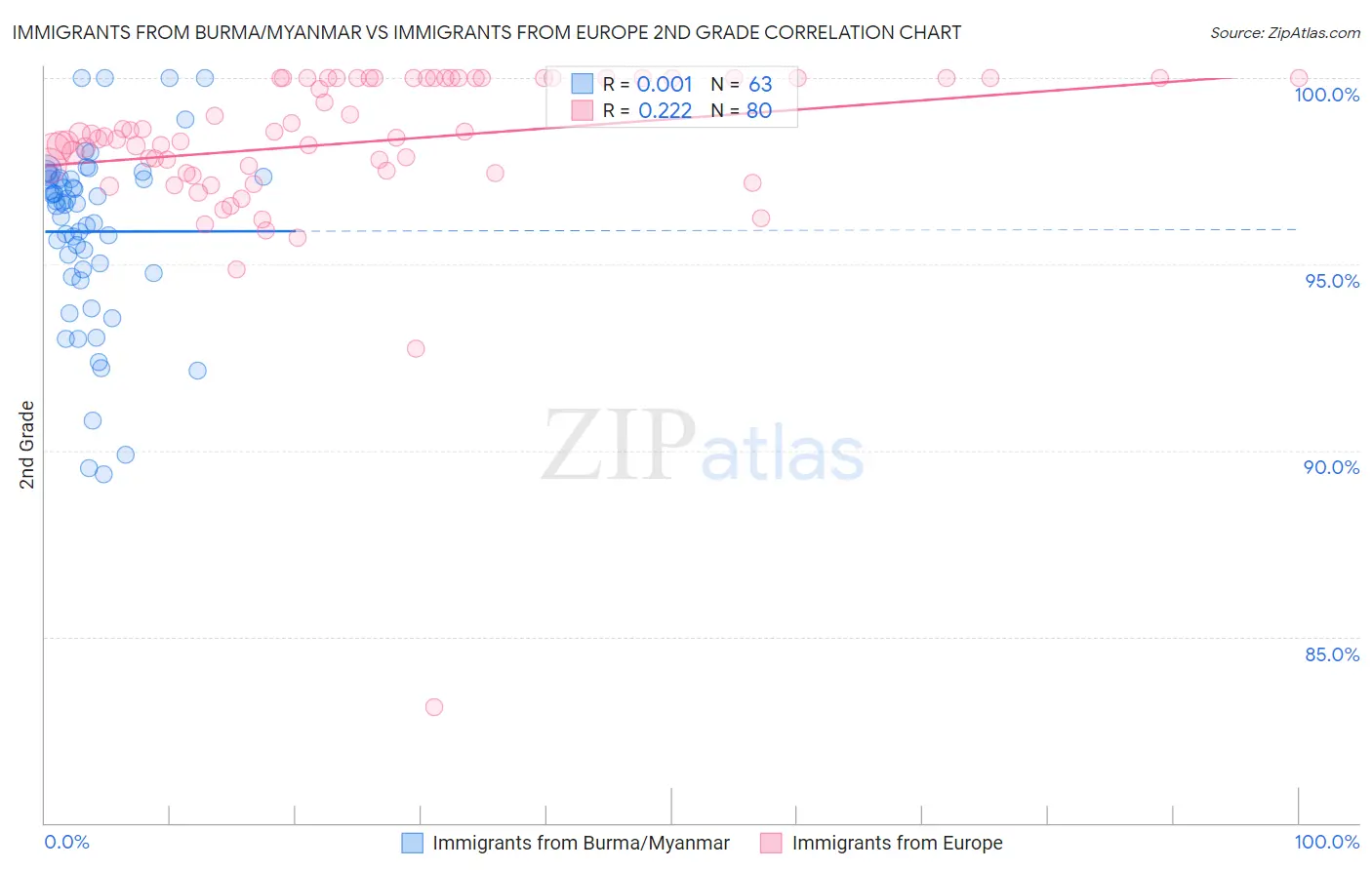 Immigrants from Burma/Myanmar vs Immigrants from Europe 2nd Grade