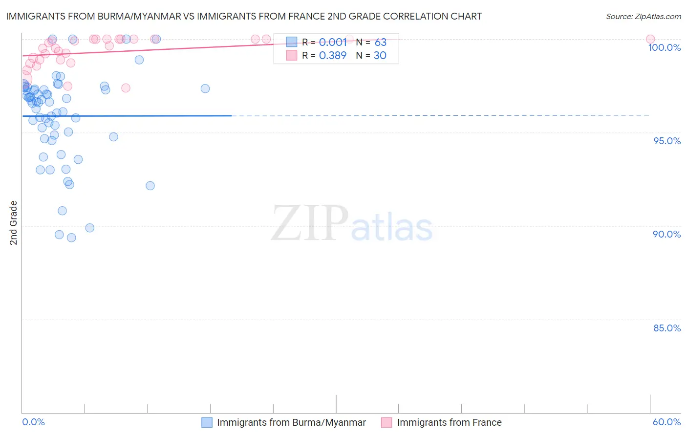 Immigrants from Burma/Myanmar vs Immigrants from France 2nd Grade