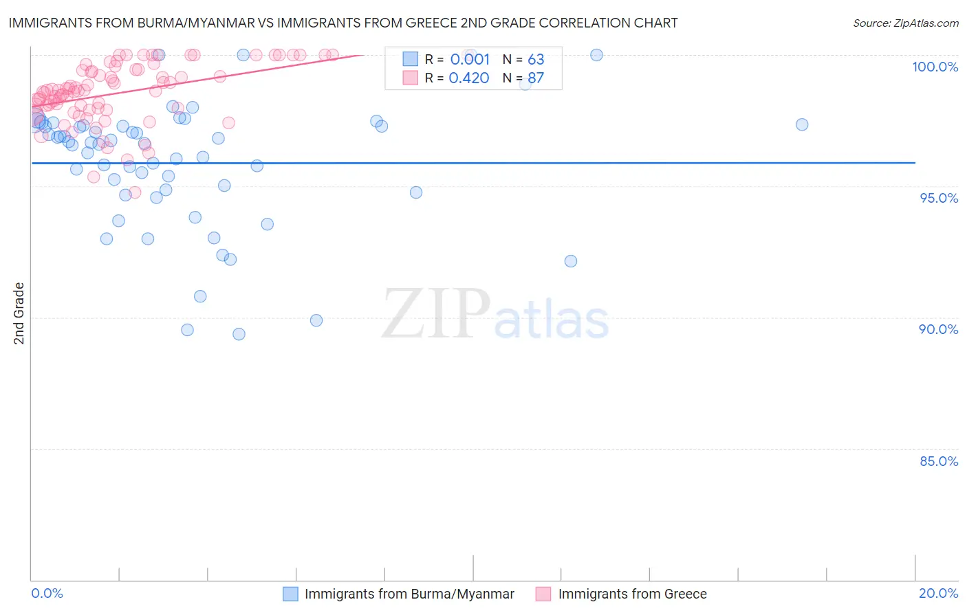 Immigrants from Burma/Myanmar vs Immigrants from Greece 2nd Grade