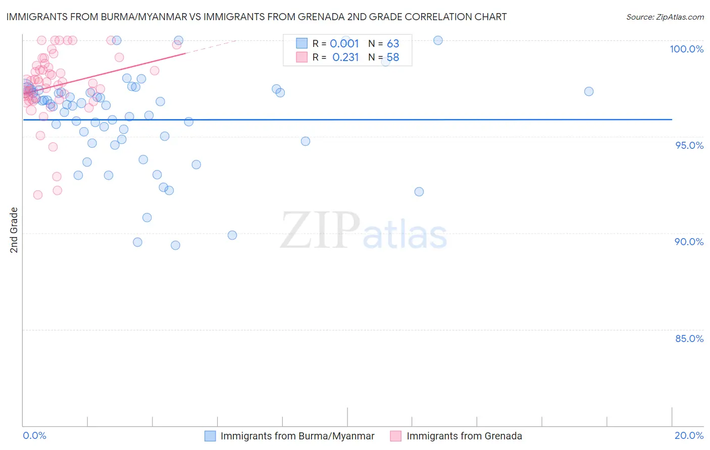 Immigrants from Burma/Myanmar vs Immigrants from Grenada 2nd Grade