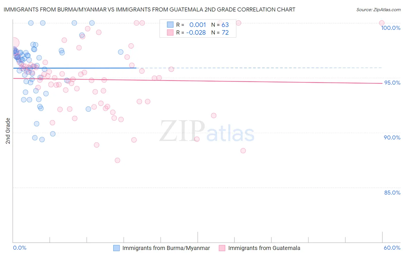 Immigrants from Burma/Myanmar vs Immigrants from Guatemala 2nd Grade