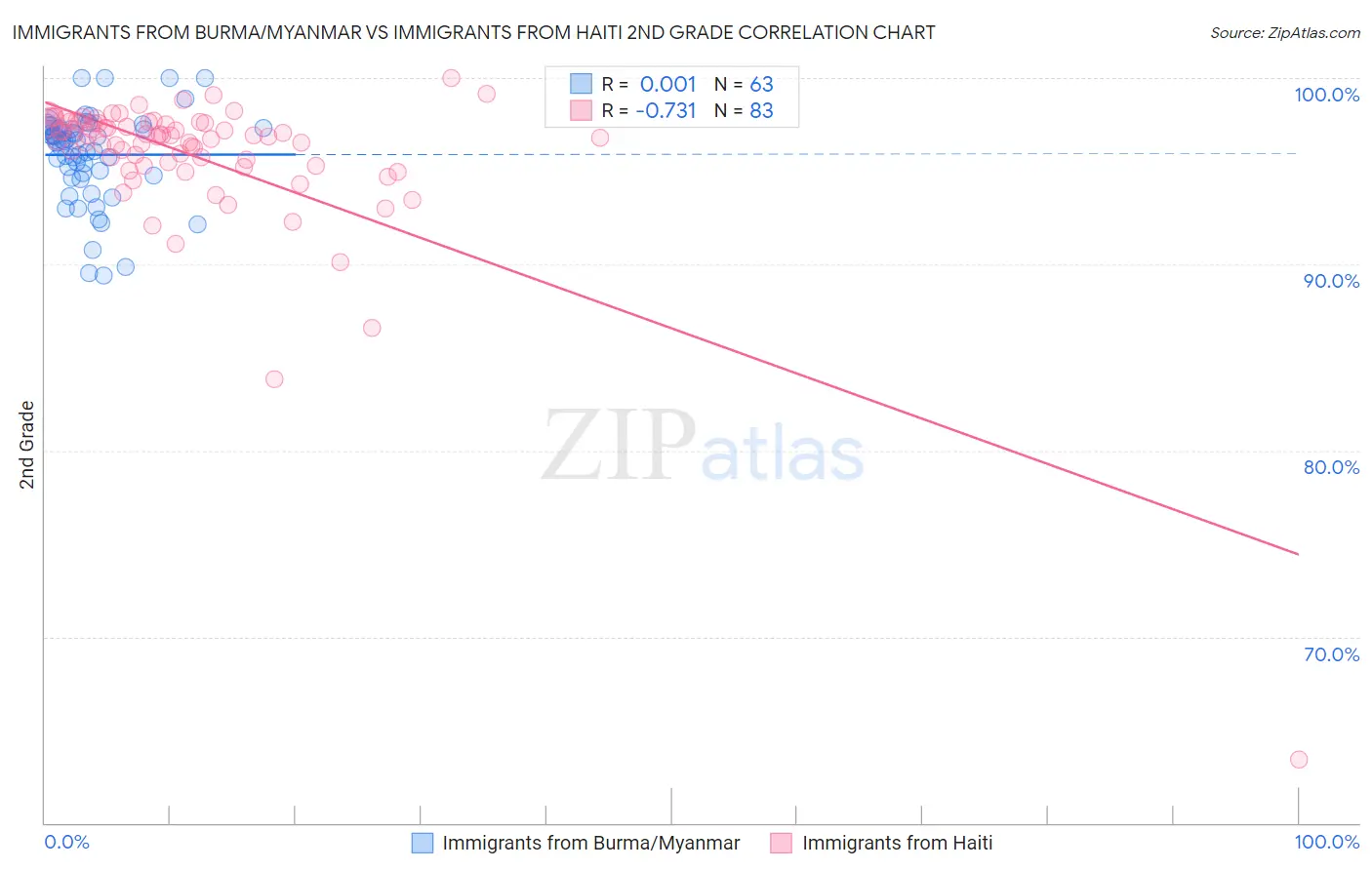 Immigrants from Burma/Myanmar vs Immigrants from Haiti 2nd Grade