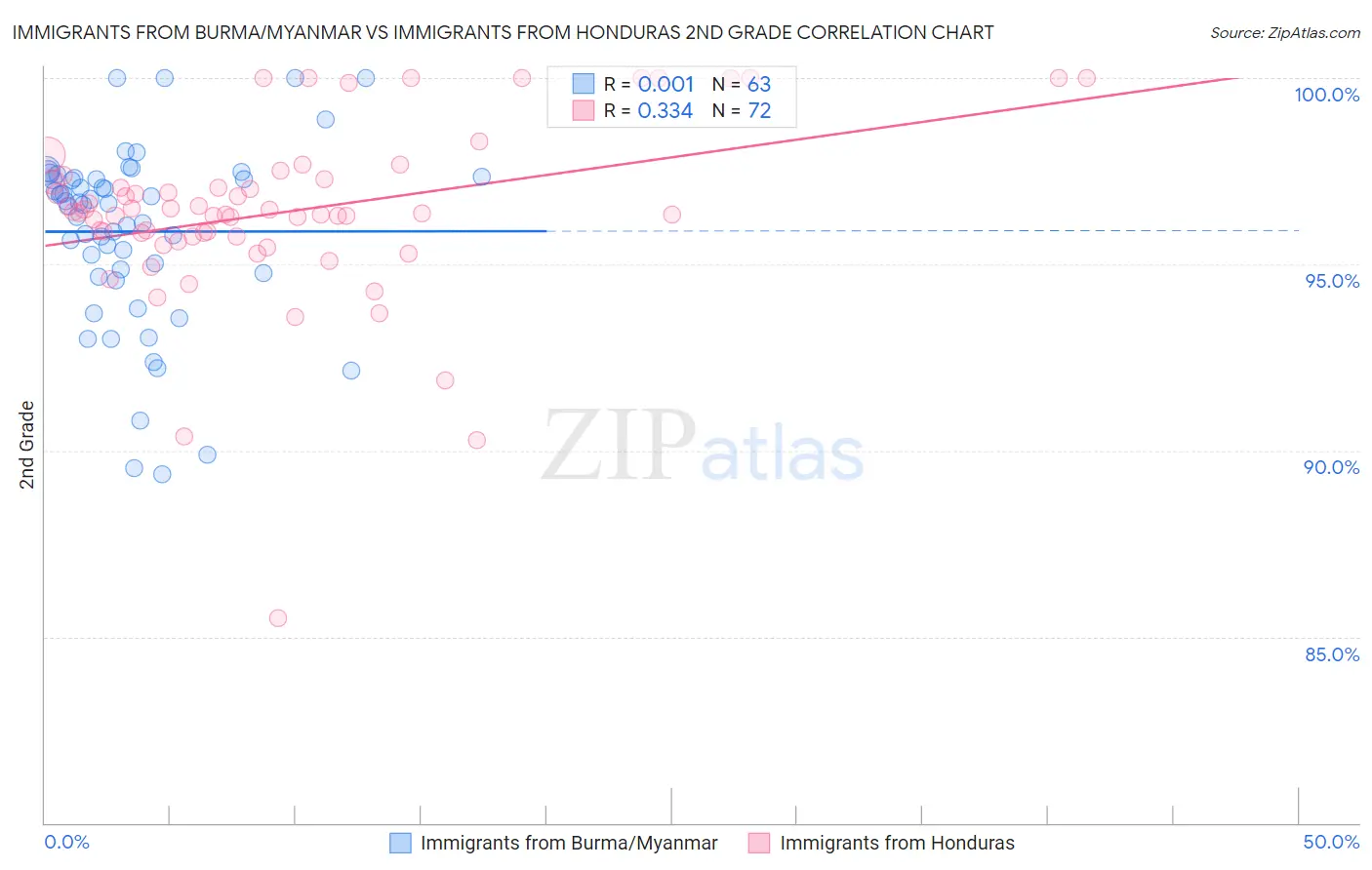 Immigrants from Burma/Myanmar vs Immigrants from Honduras 2nd Grade
