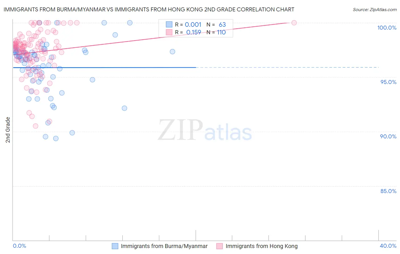 Immigrants from Burma/Myanmar vs Immigrants from Hong Kong 2nd Grade