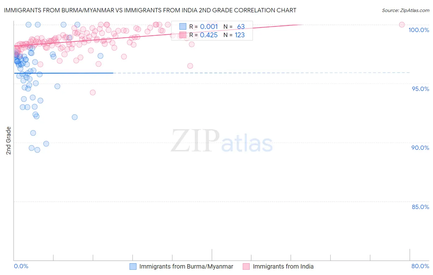 Immigrants from Burma/Myanmar vs Immigrants from India 2nd Grade