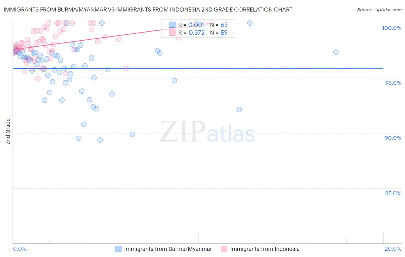 Immigrants from Burma/Myanmar vs Immigrants from Indonesia 2nd Grade