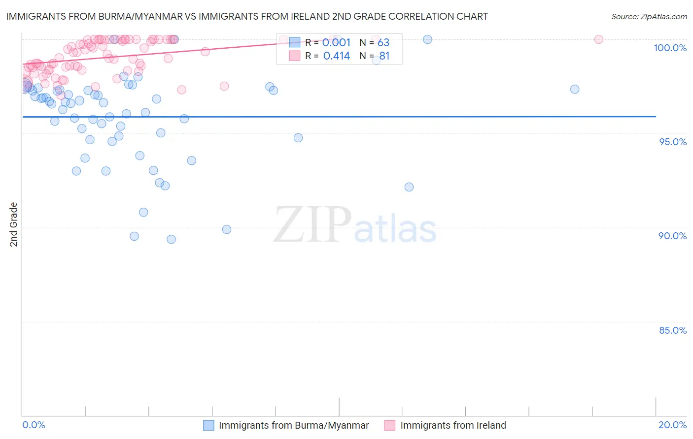 Immigrants from Burma/Myanmar vs Immigrants from Ireland 2nd Grade