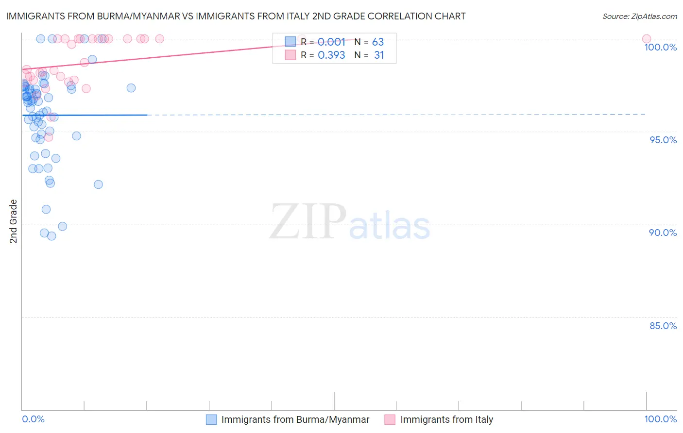 Immigrants from Burma/Myanmar vs Immigrants from Italy 2nd Grade