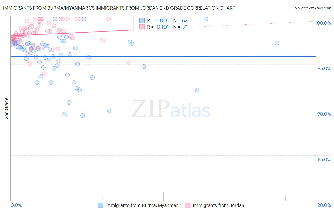 Immigrants from Burma/Myanmar vs Immigrants from Jordan 2nd Grade