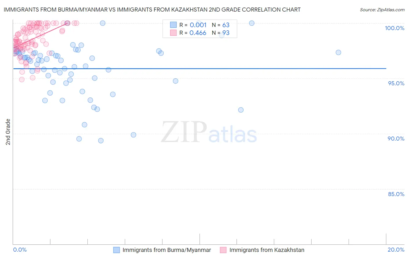 Immigrants from Burma/Myanmar vs Immigrants from Kazakhstan 2nd Grade