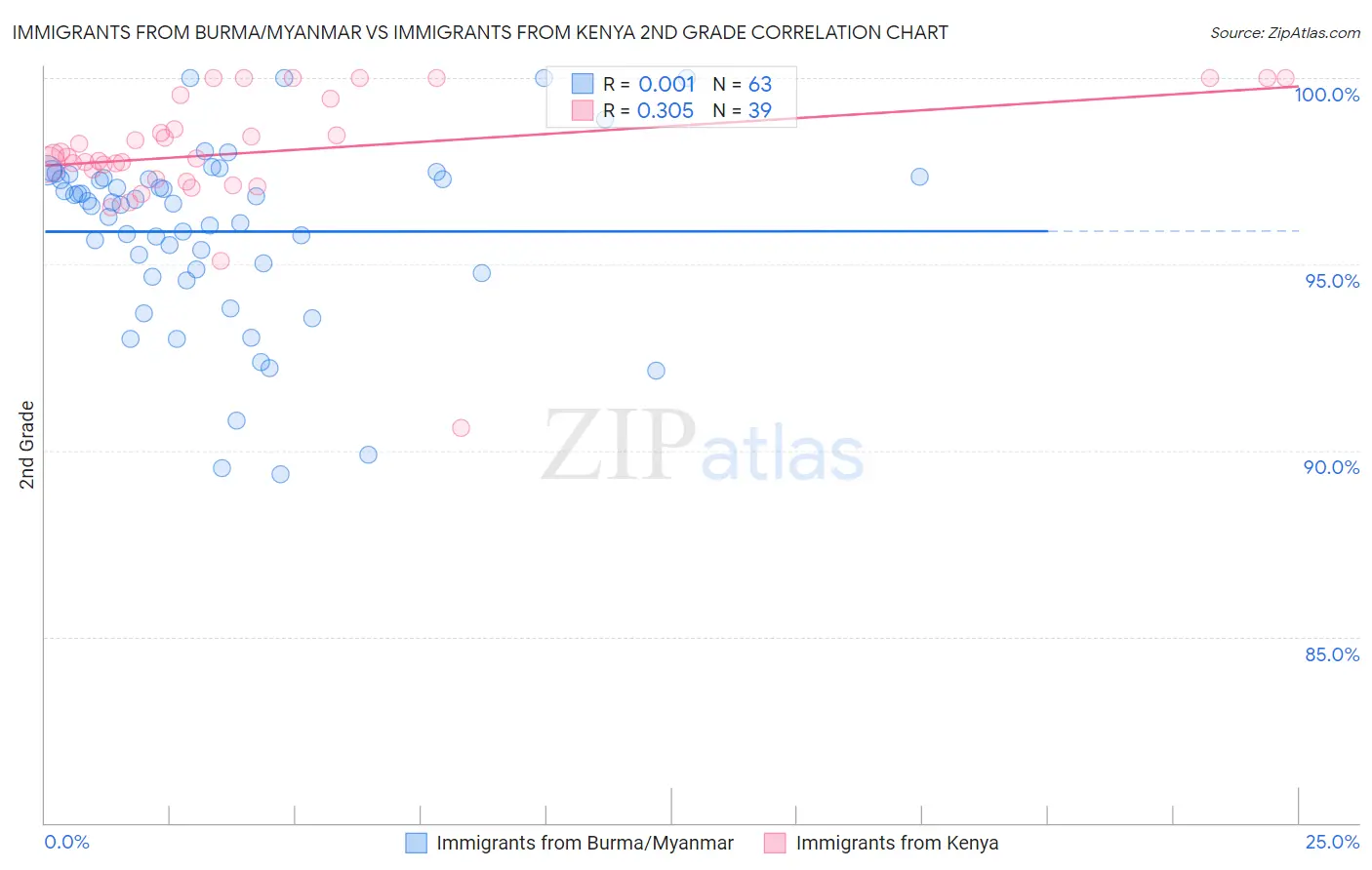 Immigrants from Burma/Myanmar vs Immigrants from Kenya 2nd Grade