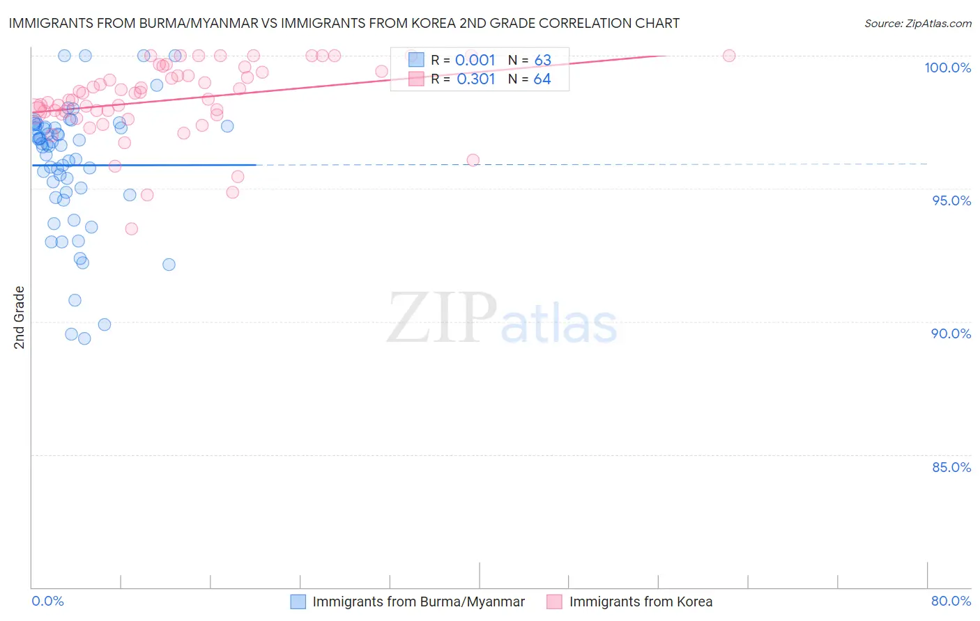 Immigrants from Burma/Myanmar vs Immigrants from Korea 2nd Grade