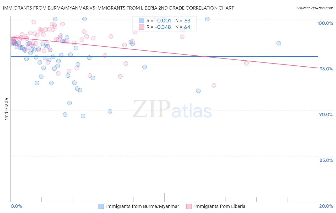 Immigrants from Burma/Myanmar vs Immigrants from Liberia 2nd Grade