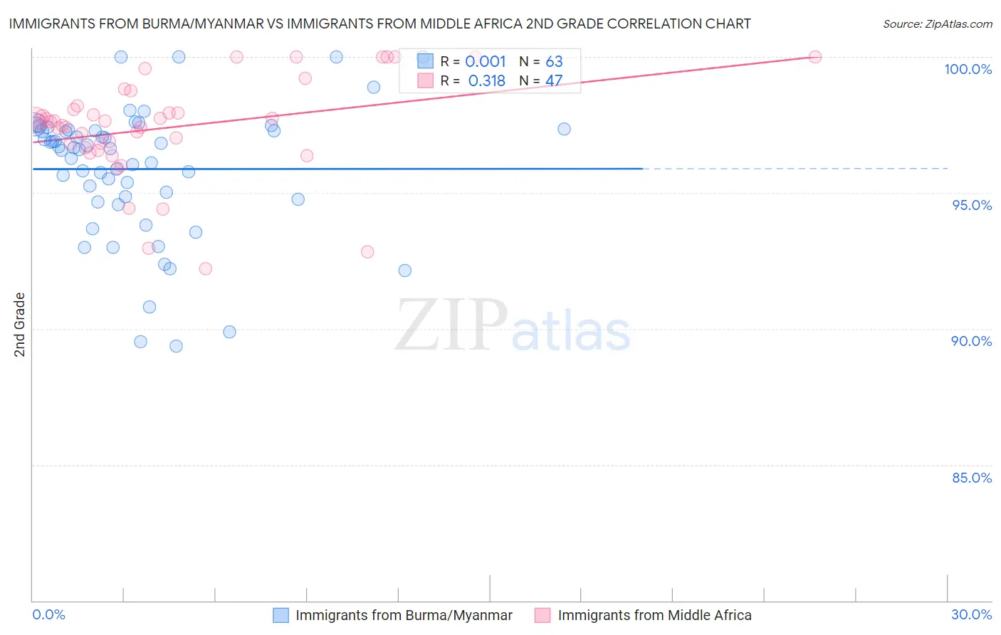 Immigrants from Burma/Myanmar vs Immigrants from Middle Africa 2nd Grade