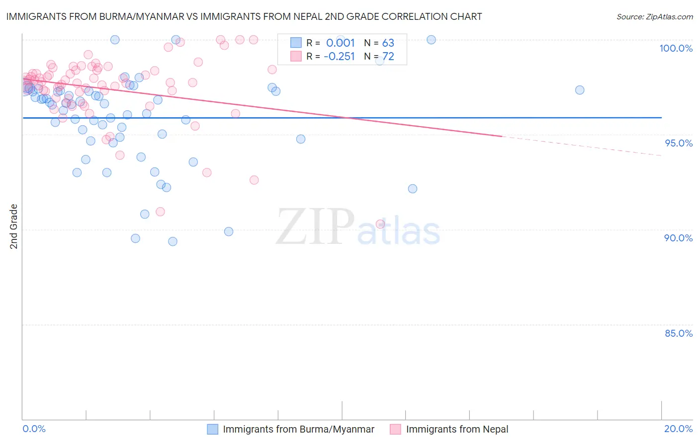 Immigrants from Burma/Myanmar vs Immigrants from Nepal 2nd Grade