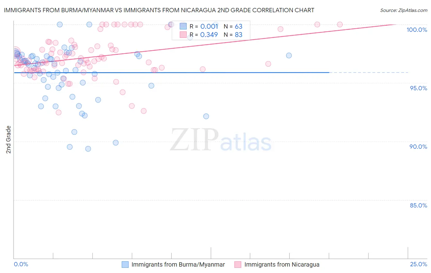 Immigrants from Burma/Myanmar vs Immigrants from Nicaragua 2nd Grade
