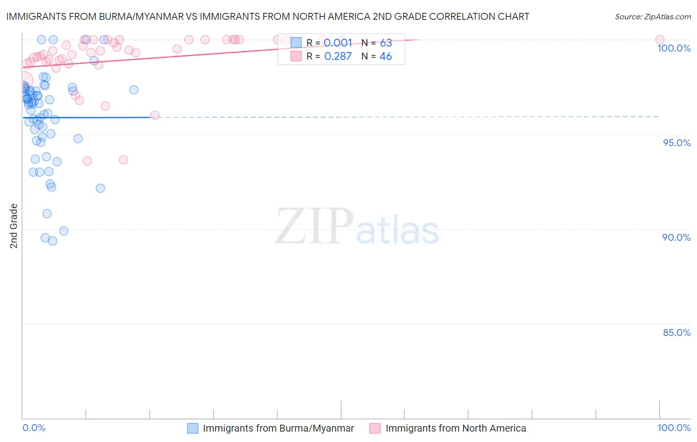 Immigrants from Burma/Myanmar vs Immigrants from North America 2nd Grade