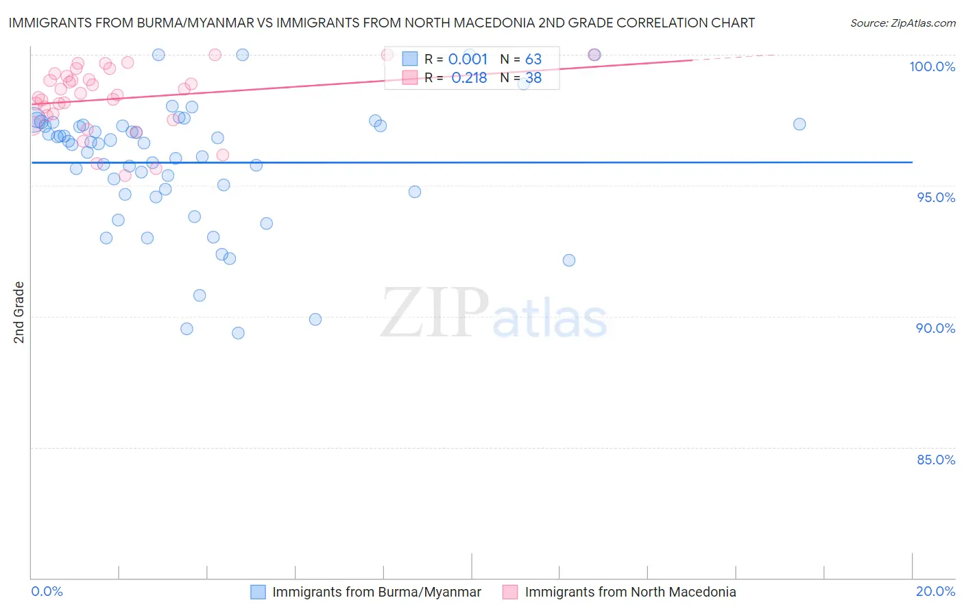 Immigrants from Burma/Myanmar vs Immigrants from North Macedonia 2nd Grade