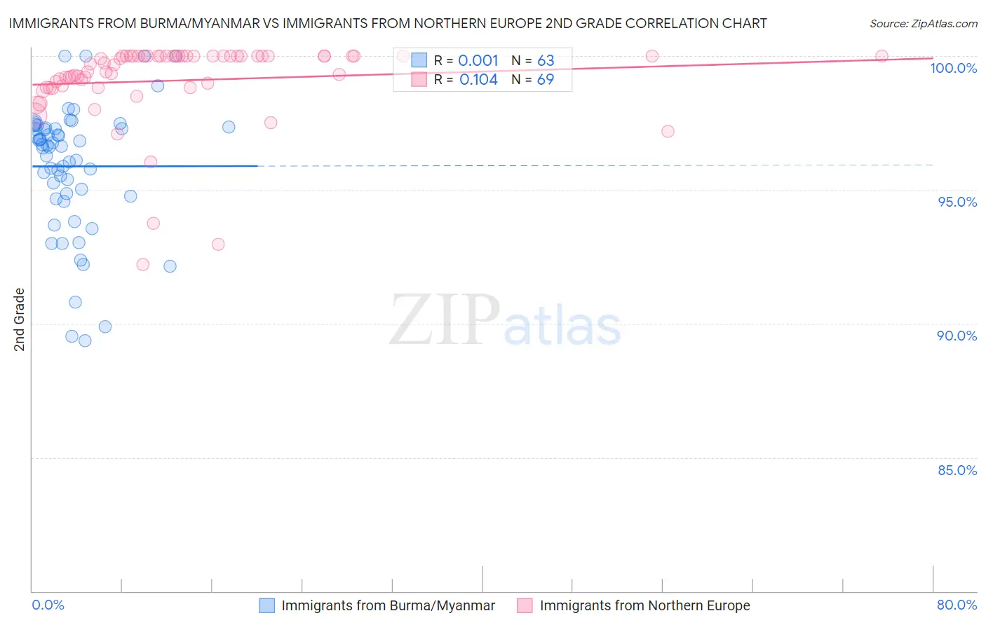 Immigrants from Burma/Myanmar vs Immigrants from Northern Europe 2nd Grade