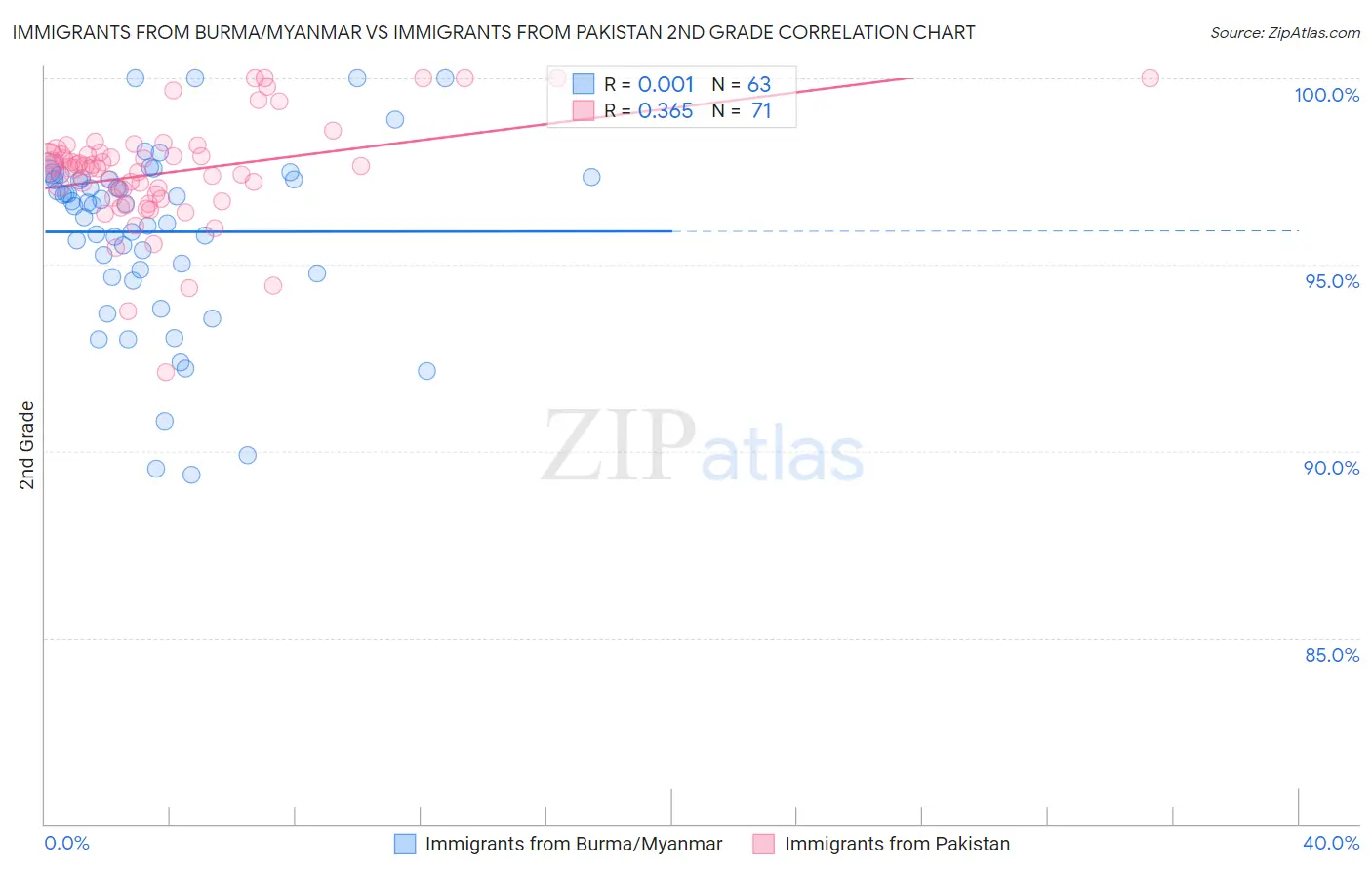 Immigrants from Burma/Myanmar vs Immigrants from Pakistan 2nd Grade