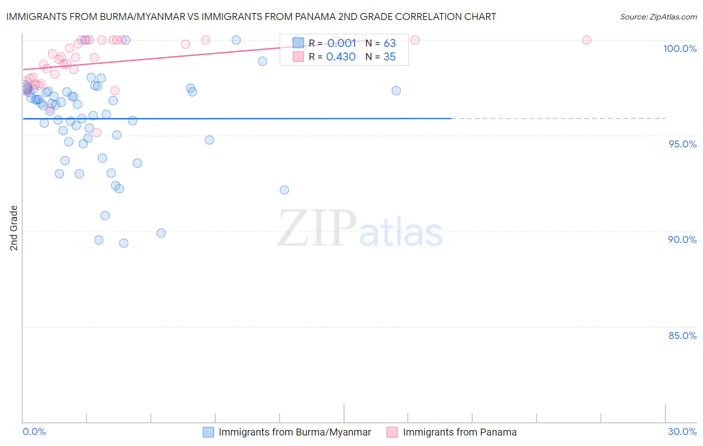 Immigrants from Burma/Myanmar vs Immigrants from Panama 2nd Grade