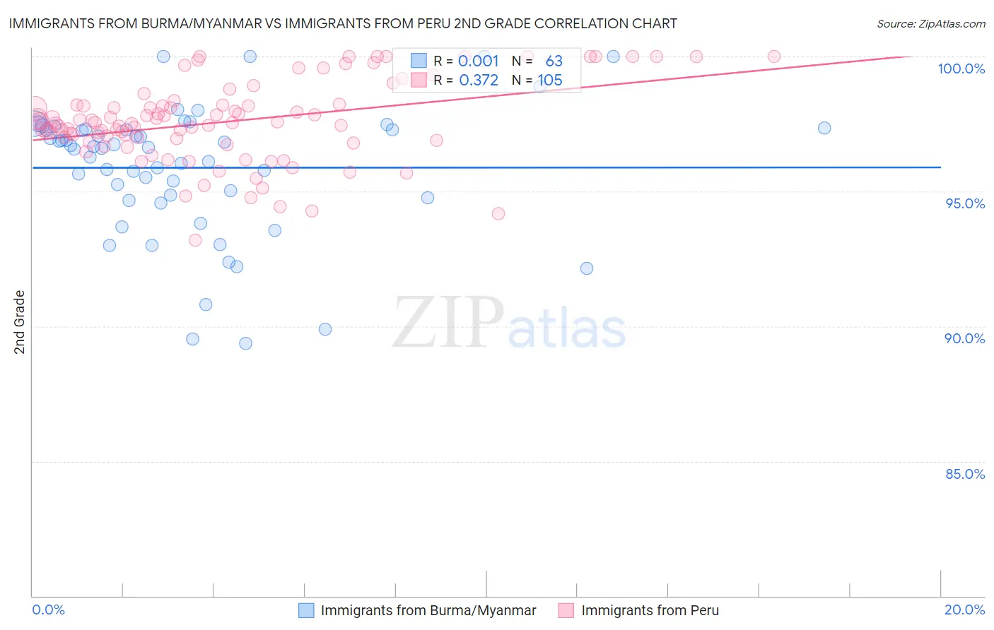 Immigrants from Burma/Myanmar vs Immigrants from Peru 2nd Grade