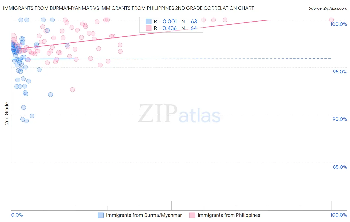 Immigrants from Burma/Myanmar vs Immigrants from Philippines 2nd Grade
