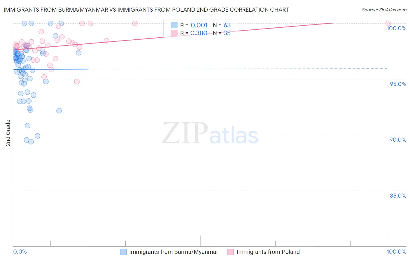 Immigrants from Burma/Myanmar vs Immigrants from Poland 2nd Grade
