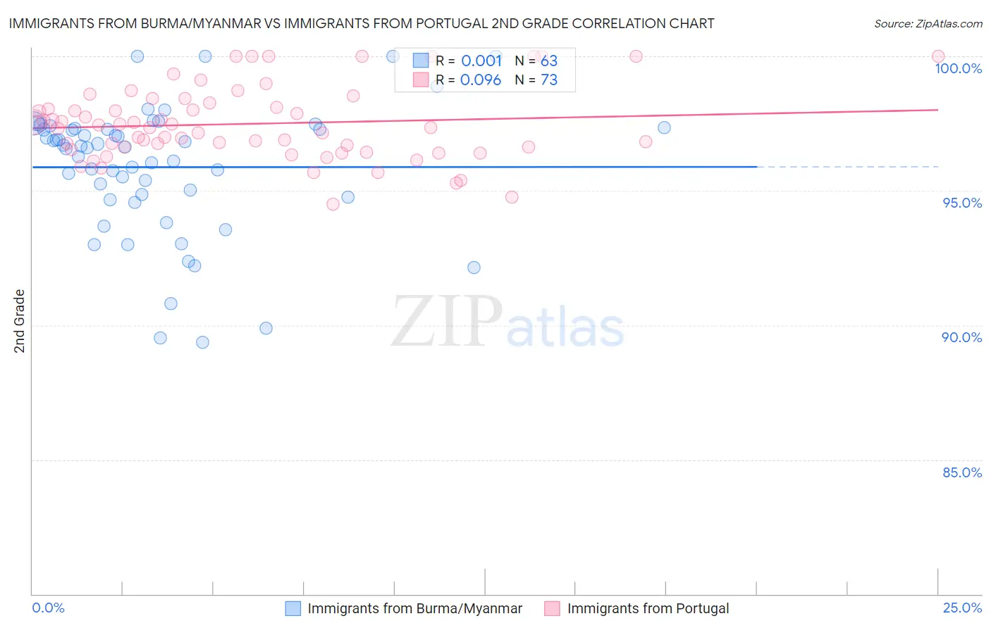 Immigrants from Burma/Myanmar vs Immigrants from Portugal 2nd Grade