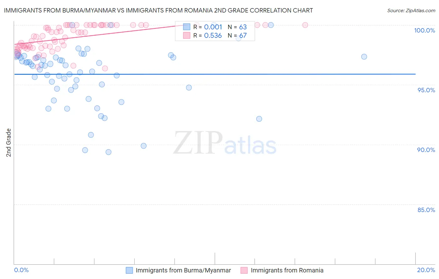Immigrants from Burma/Myanmar vs Immigrants from Romania 2nd Grade