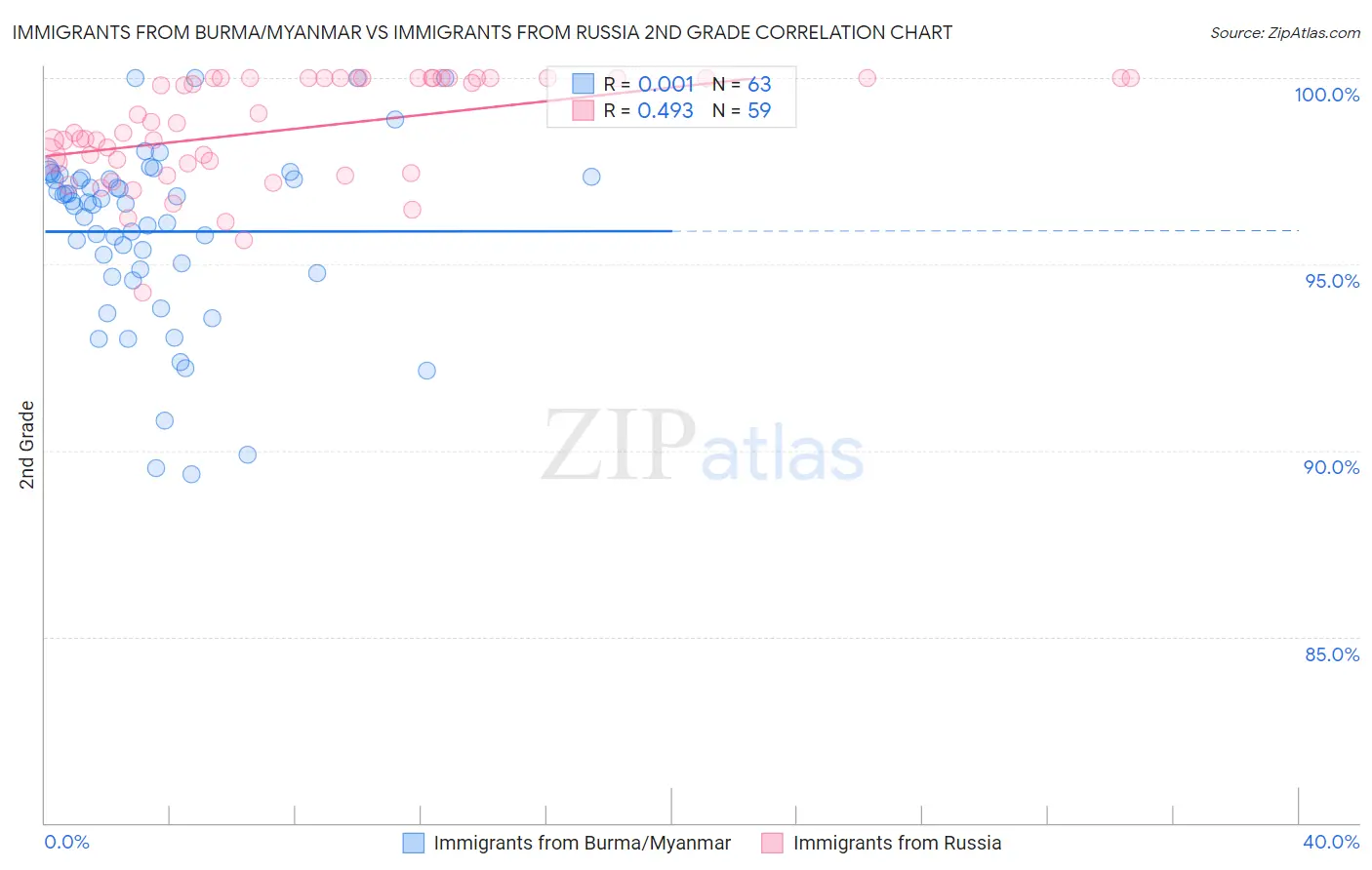 Immigrants from Burma/Myanmar vs Immigrants from Russia 2nd Grade