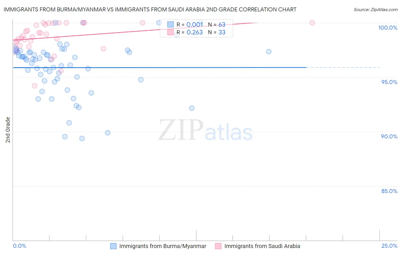 Immigrants from Burma/Myanmar vs Immigrants from Saudi Arabia 2nd Grade