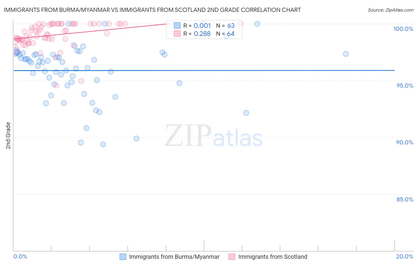 Immigrants from Burma/Myanmar vs Immigrants from Scotland 2nd Grade