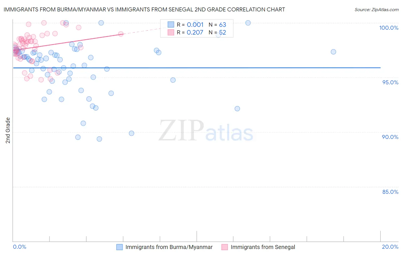 Immigrants from Burma/Myanmar vs Immigrants from Senegal 2nd Grade