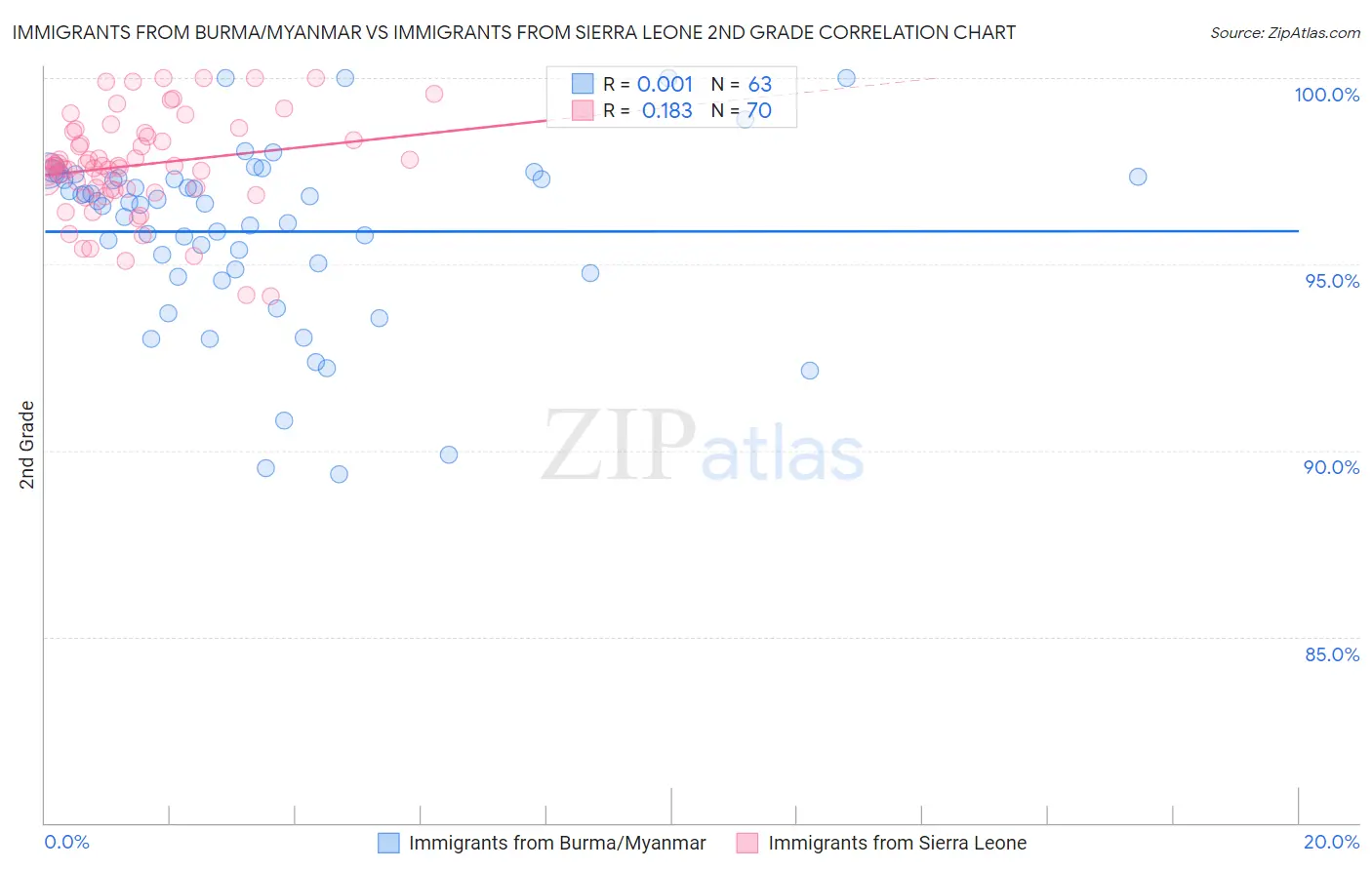 Immigrants from Burma/Myanmar vs Immigrants from Sierra Leone 2nd Grade
