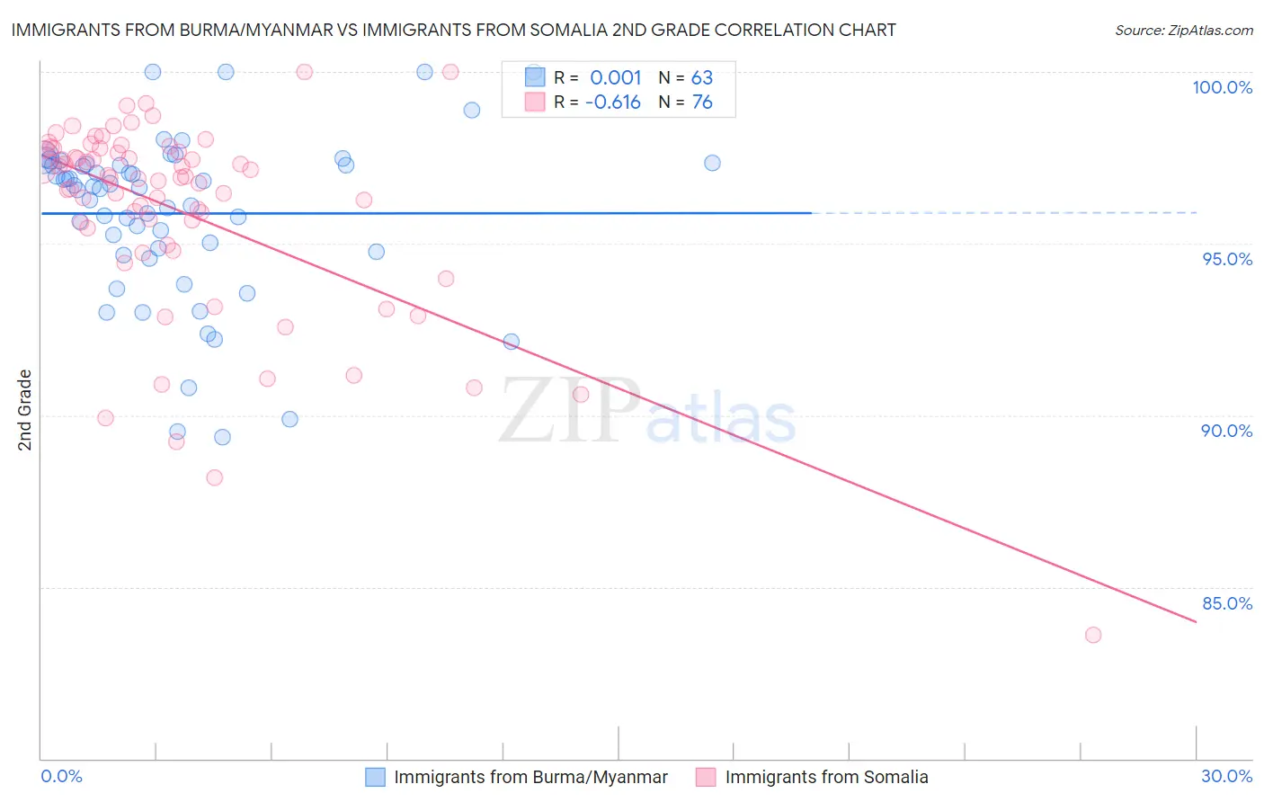 Immigrants from Burma/Myanmar vs Immigrants from Somalia 2nd Grade