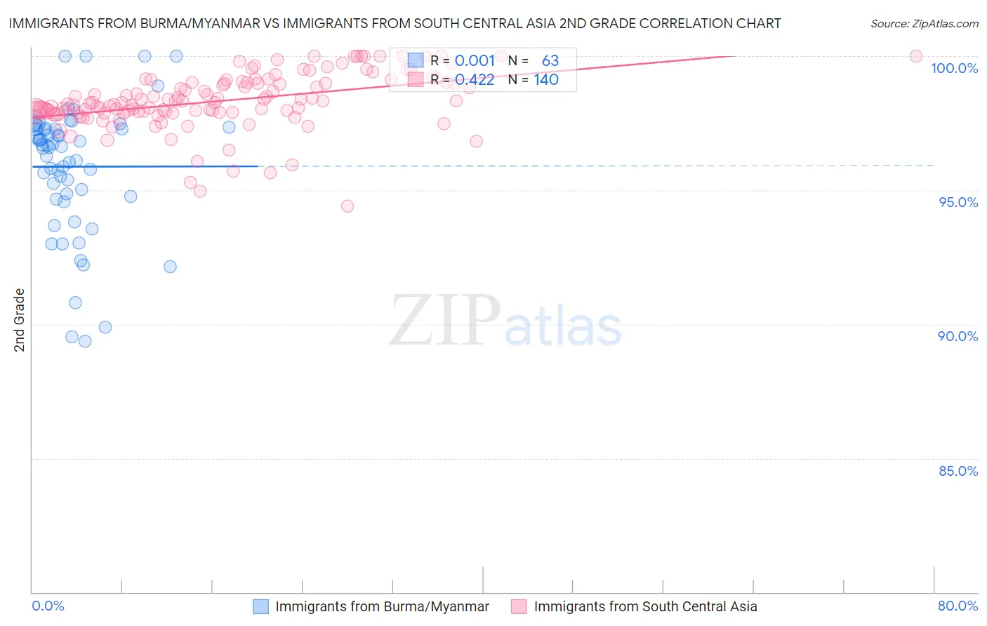 Immigrants from Burma/Myanmar vs Immigrants from South Central Asia 2nd Grade