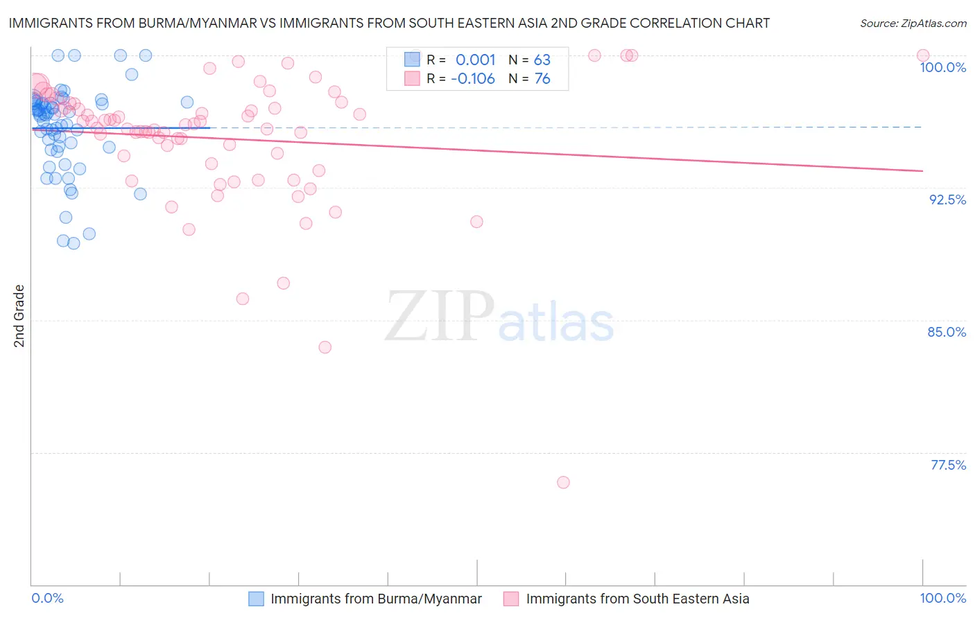 Immigrants from Burma/Myanmar vs Immigrants from South Eastern Asia 2nd Grade
