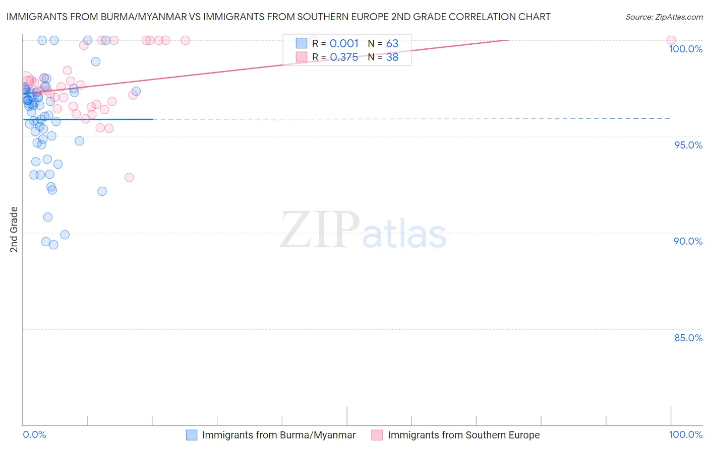 Immigrants from Burma/Myanmar vs Immigrants from Southern Europe 2nd Grade