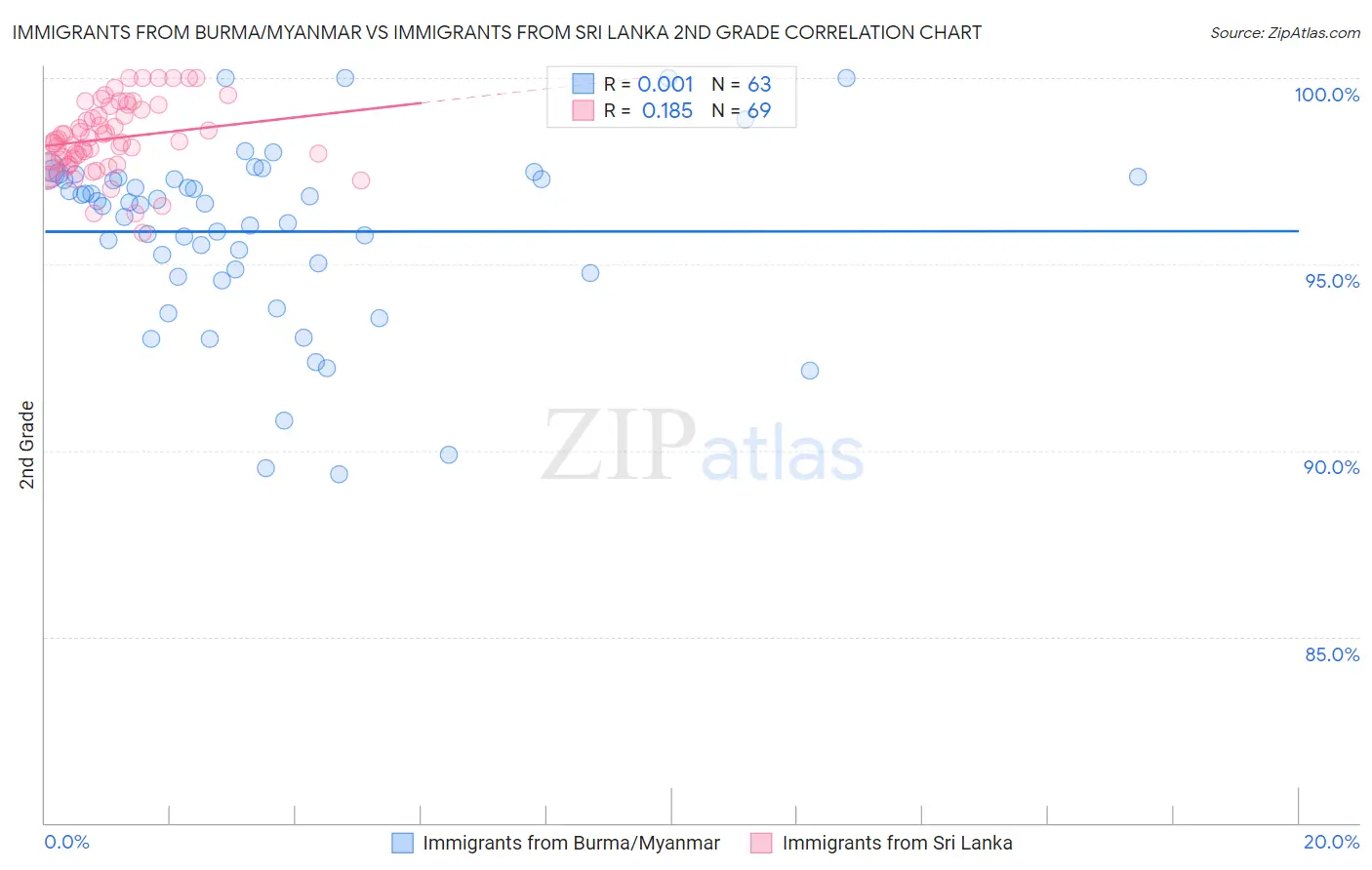 Immigrants from Burma/Myanmar vs Immigrants from Sri Lanka 2nd Grade