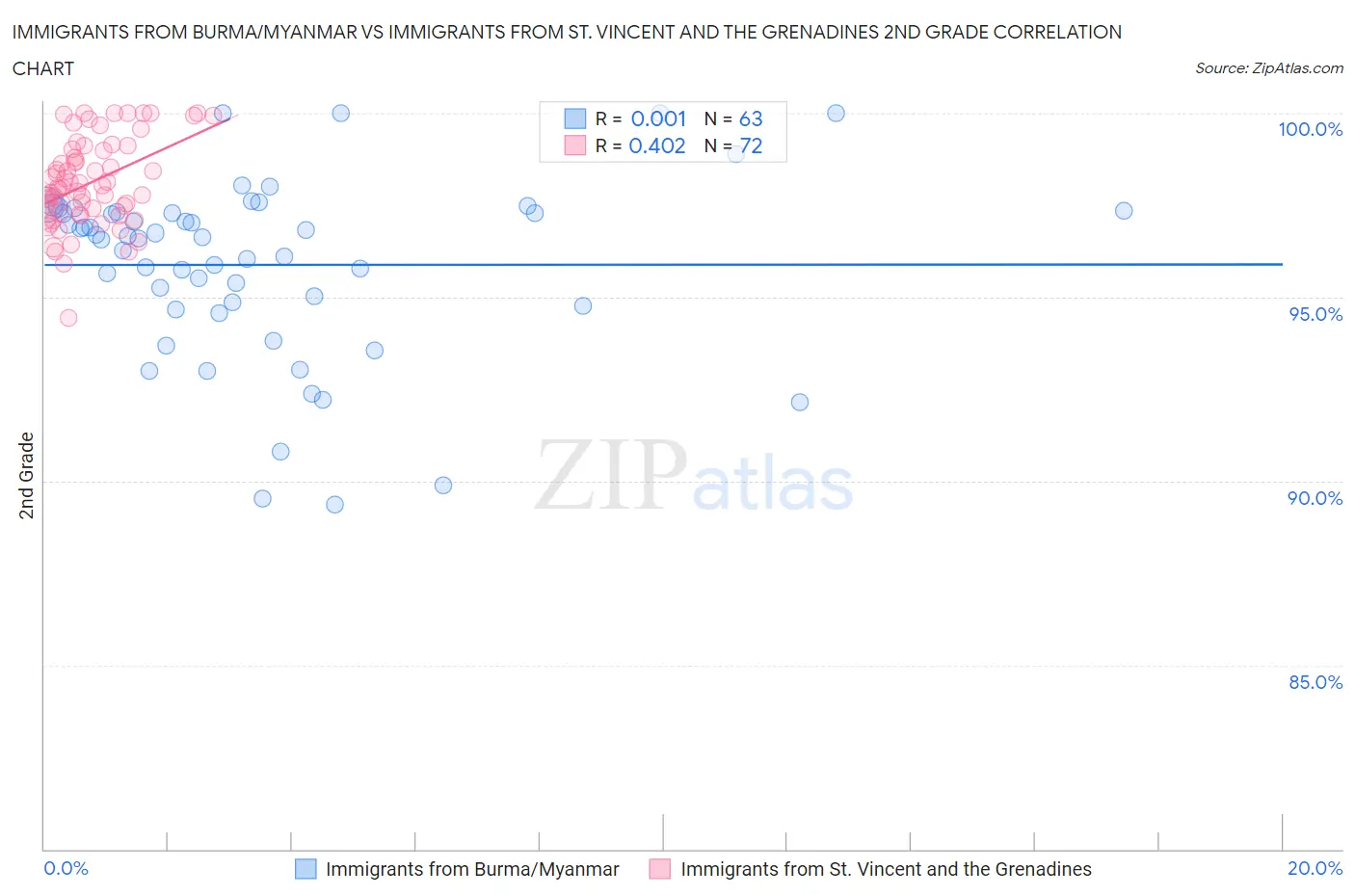 Immigrants from Burma/Myanmar vs Immigrants from St. Vincent and the Grenadines 2nd Grade