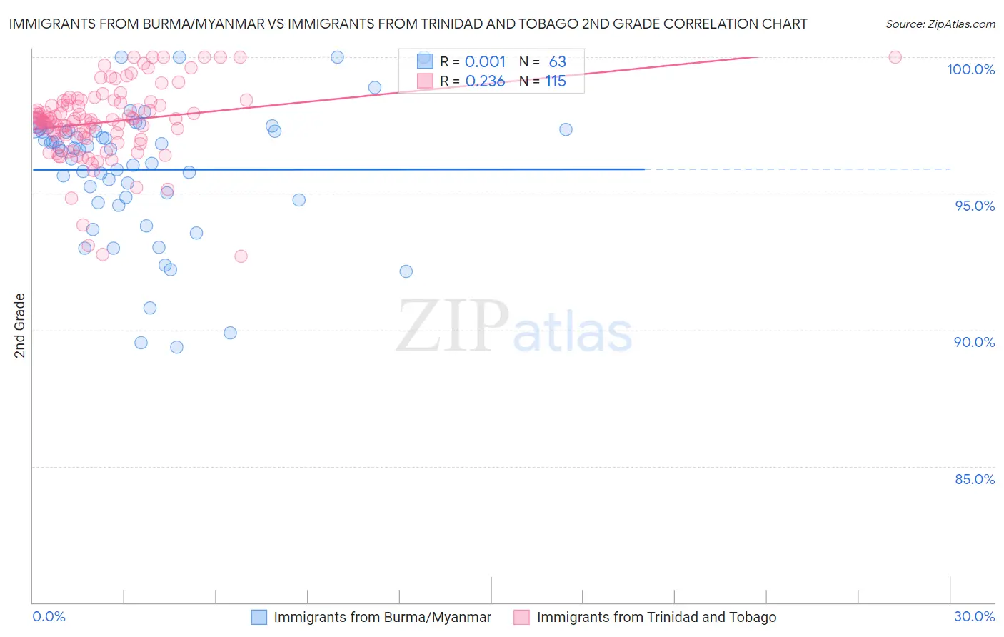 Immigrants from Burma/Myanmar vs Immigrants from Trinidad and Tobago 2nd Grade