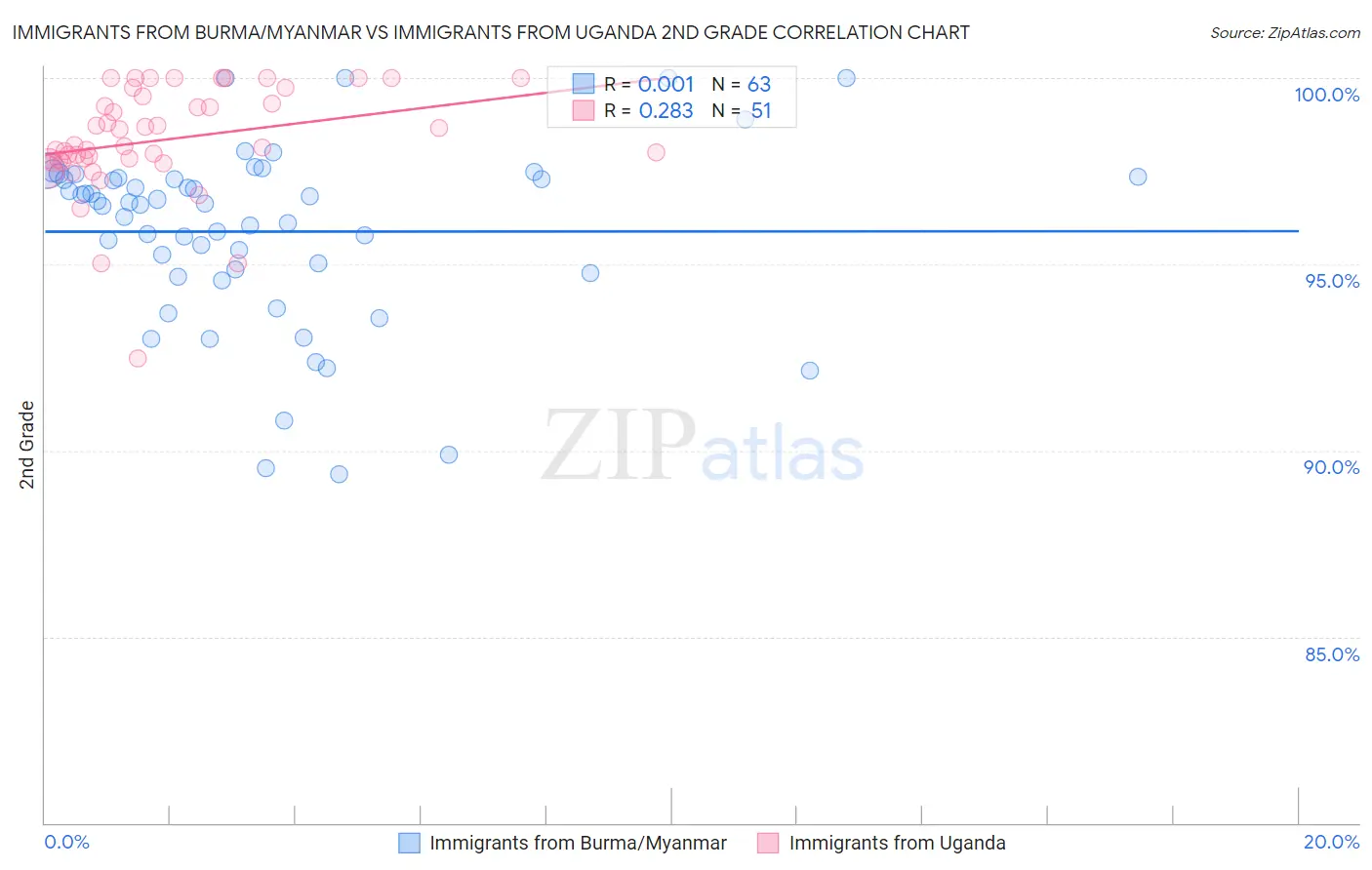 Immigrants from Burma/Myanmar vs Immigrants from Uganda 2nd Grade